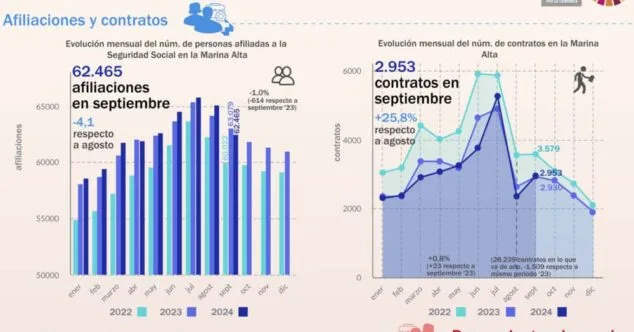 mercado laboral marina alta septiembre 2024