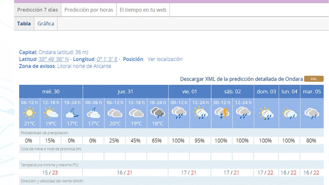 Previsiones de lluvia en Ondara dest