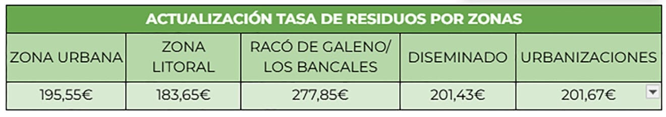 Tasa de residuos por zona