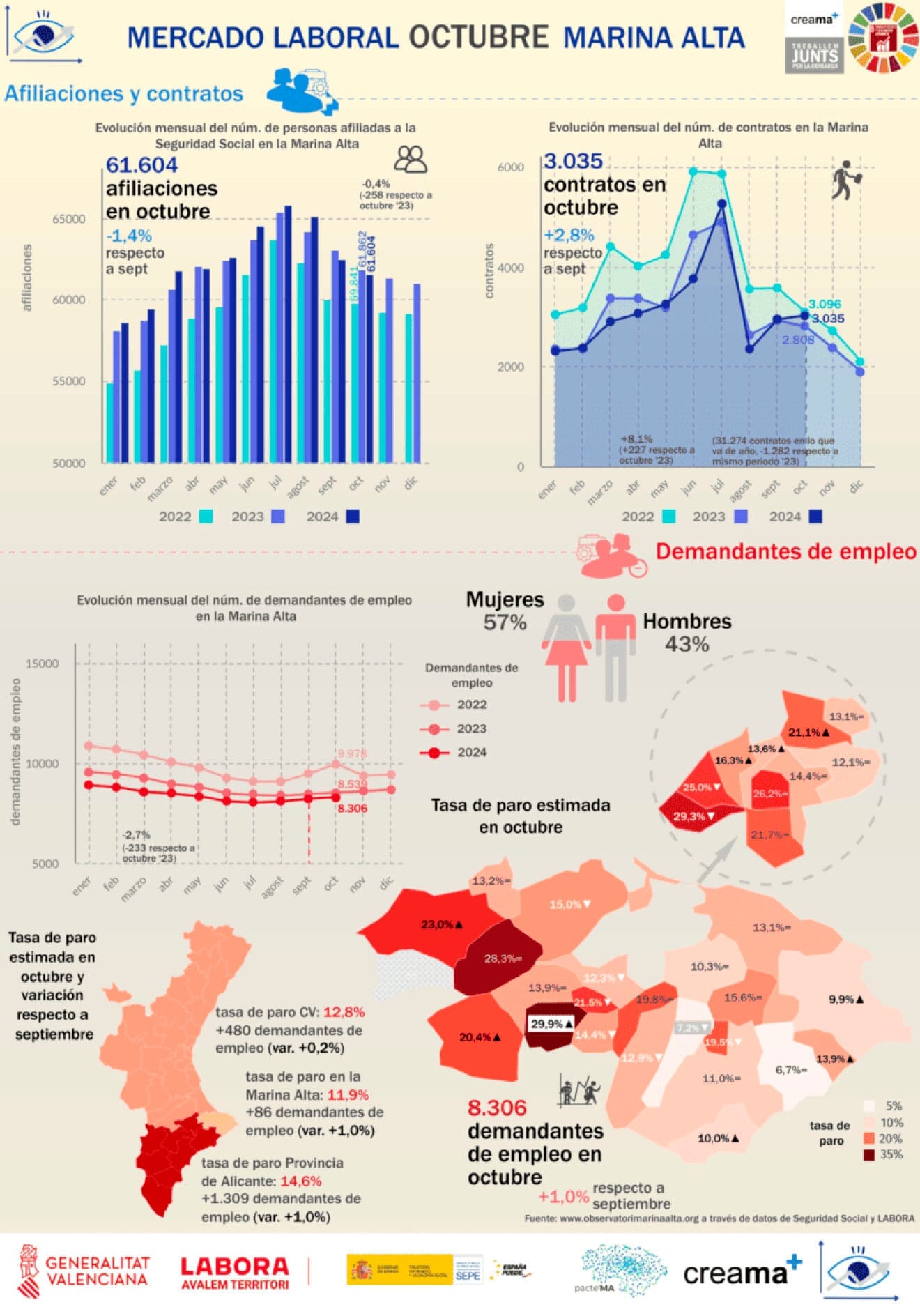Infografía del mercado laboral de octubre 2024 en la Marina Alta del Observatori Marina Alta