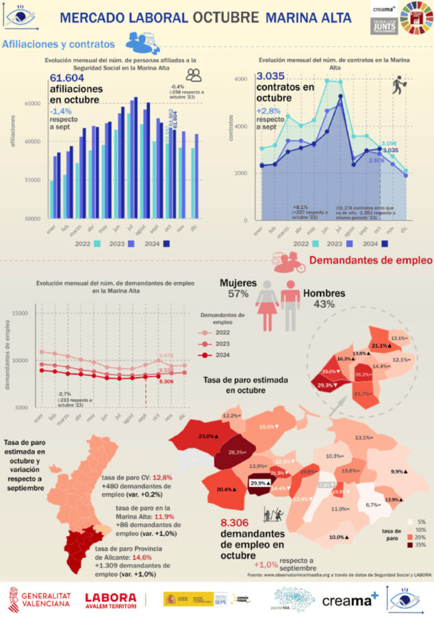 Imagen: Infografía del mercado laboral de octubre 2024 en la Marina Alta del Observatori Marina Alta