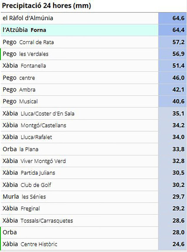 Imagen: Precipitación acumulada en la Marina Alta en las últimas 24 horas a fecha 7 de noviembre de 2024 (AVAMET)