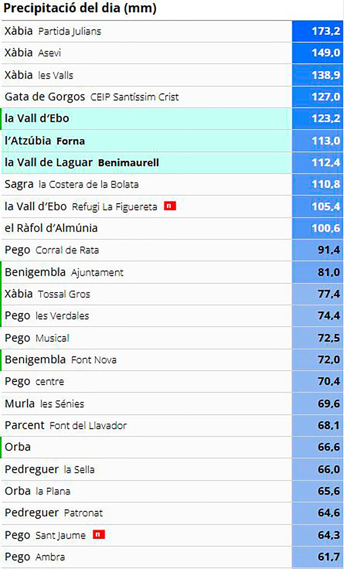 Precipitación acumulada por encima de los 60 mm en la Marina Alta en las últimas 24 horas a fecha 13 de noviembre 2024 a las 12.40 horas (AVAMET)