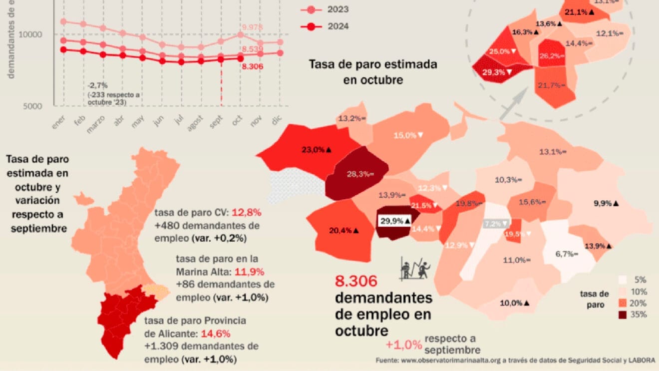 Tasa de paro estimada en octubre 2024 en la Marina Alta del Observatori Marina Alta