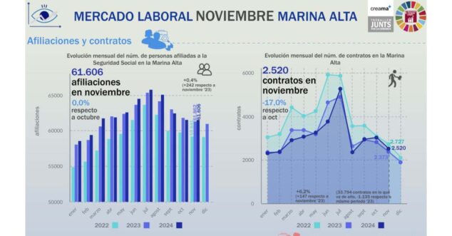 Imagen: Datos empleo Marina Alta Noviembre 2024