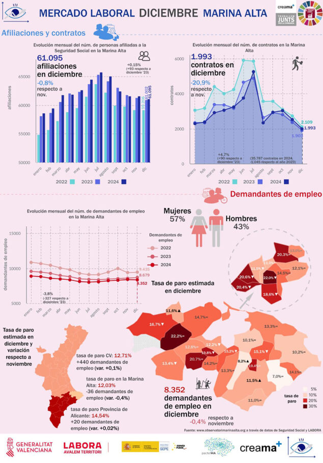 Imagen: Infografía sobre el mercado laboral de la Marina Alta en diciembre de 2024