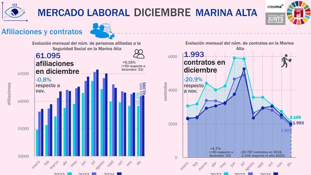 Mercado laboral de la Marina Alta en diciembre de 2024