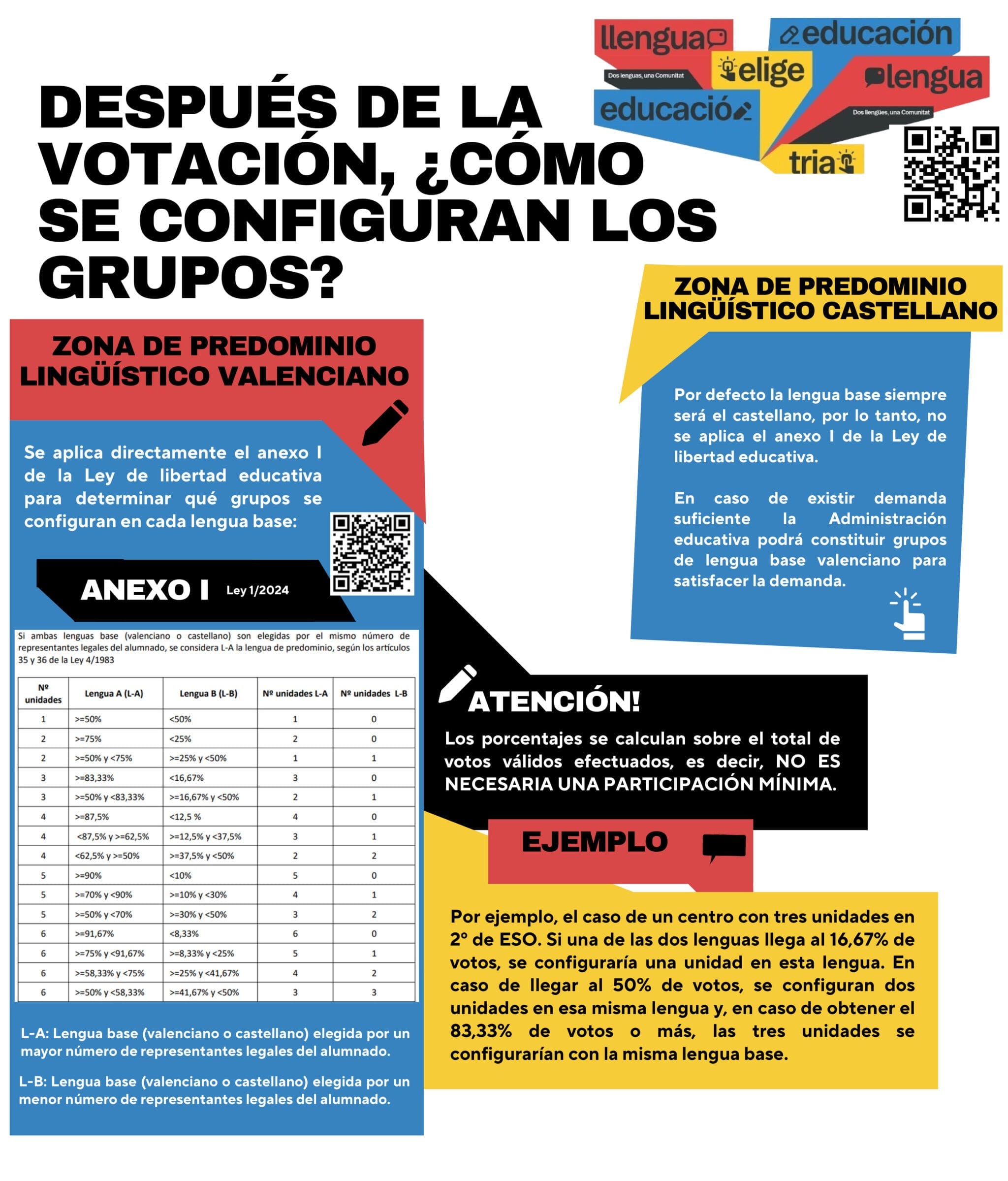 Los resultados de la votación de lenguas: ¿cómo afecta a cada colegio y ...