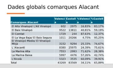 Datos de la consulta de la lengua base en la provincia de Alicante por comarcas