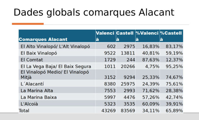 Imagen: Datos de la consulta de la lengua base en la provincia de Alicante por comarcas