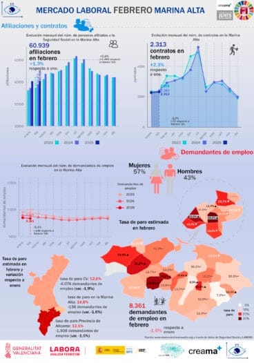 Infografía del mercado laboral de febrero 2025 en la Marina Alta del Observatori Marina Alta