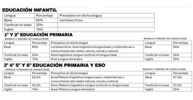 Imagen: Porcentajes de enseñanza en cada lengua en zonas de predominio de valenciano