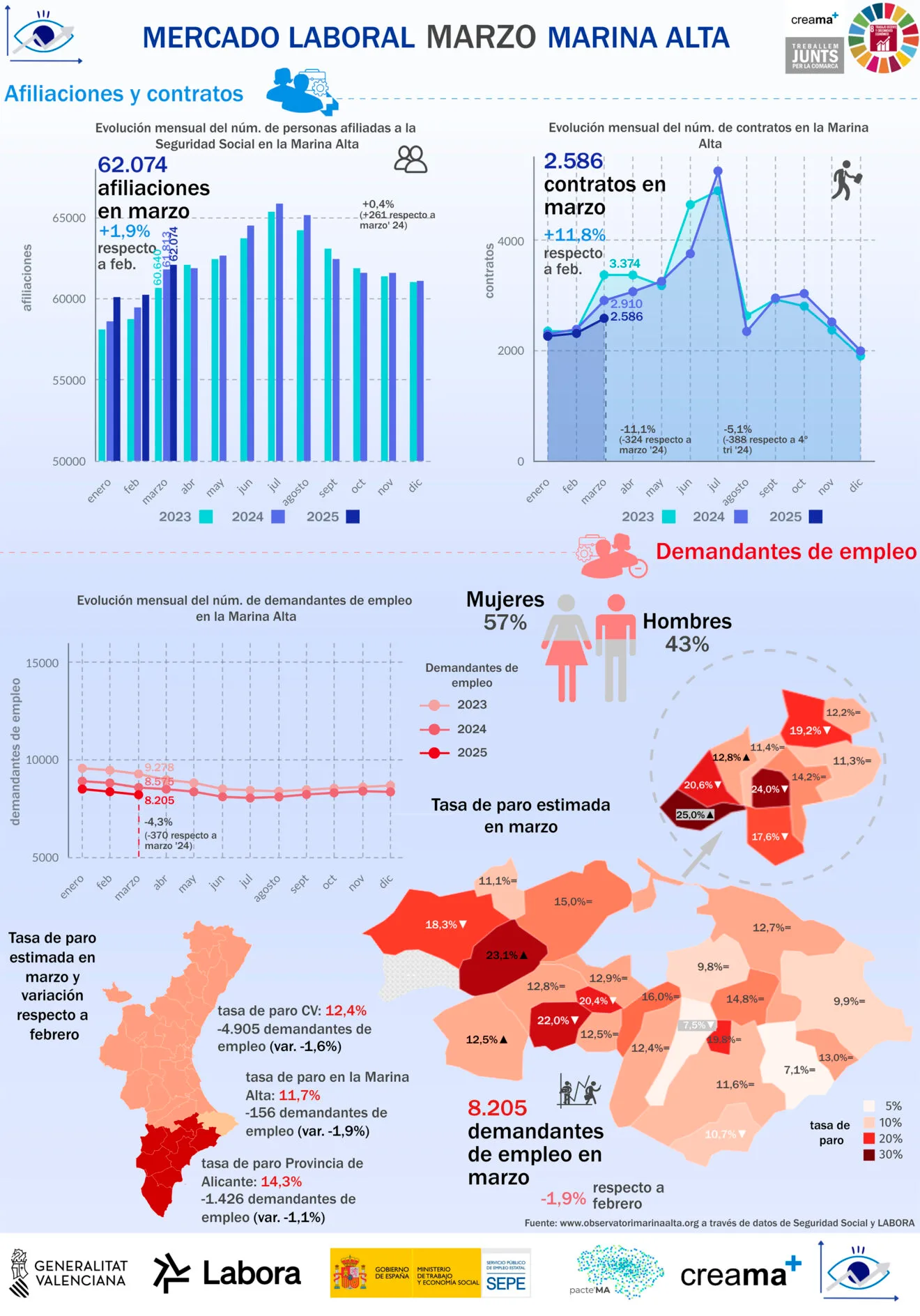 Mercado laboral en la Marina Alta en marzo de 2025 - Fuente Observatori Marina Alta