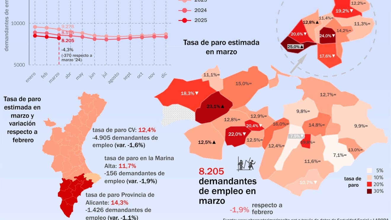 Mercado laboral en la Marina Alta marzo de 2025 - Fuente Observatori Marina Alta