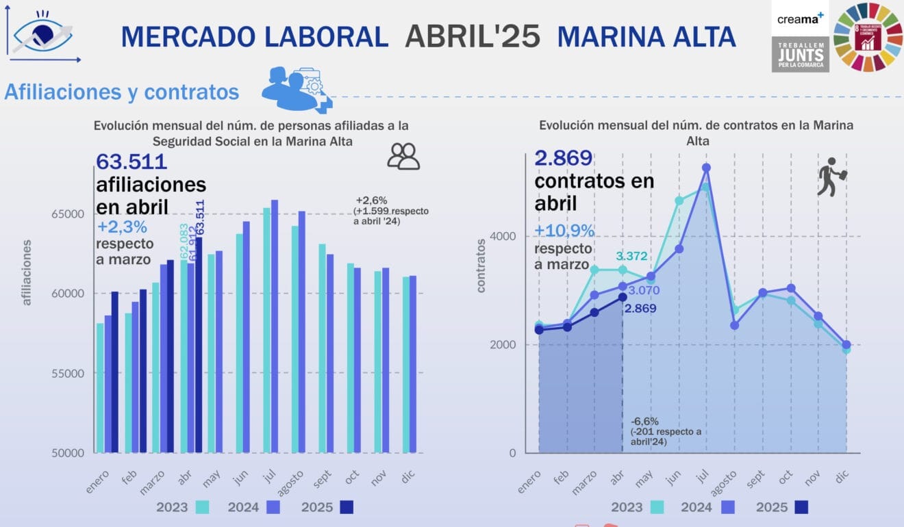 Altas Mercado Laboral Marina Alta abril 2025