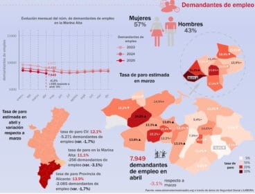 Demandantes de empleo Marina Alta Mercado Laboral abril 2025