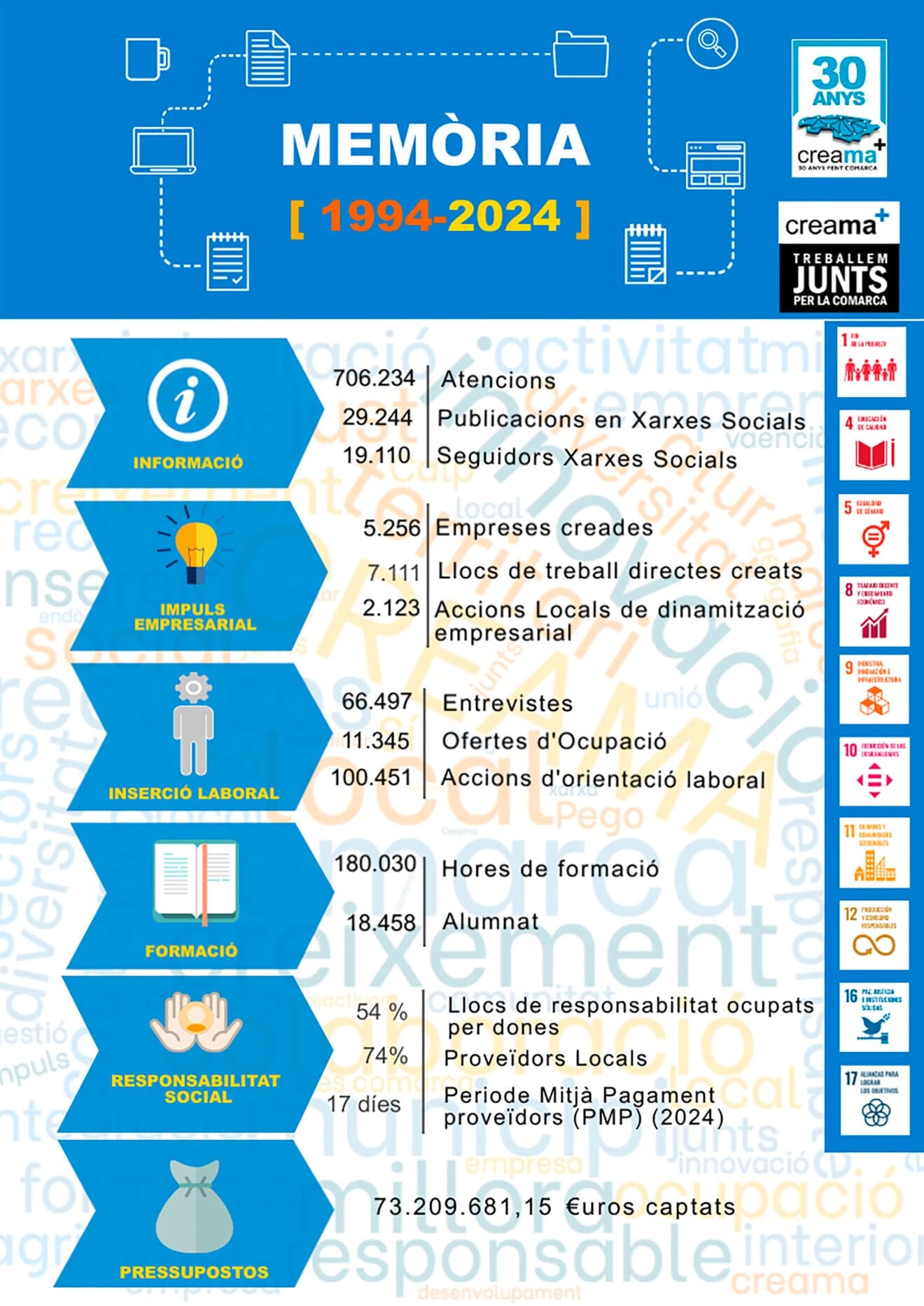 Memoria de acciones de CREAMA en 30 años