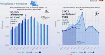 La Marina Alta gana casi 1.000 puestos de trabajo en el quinto mes del año, y el paro cae a mínimos históricos 23 datos empleo marina alta mayo 2025