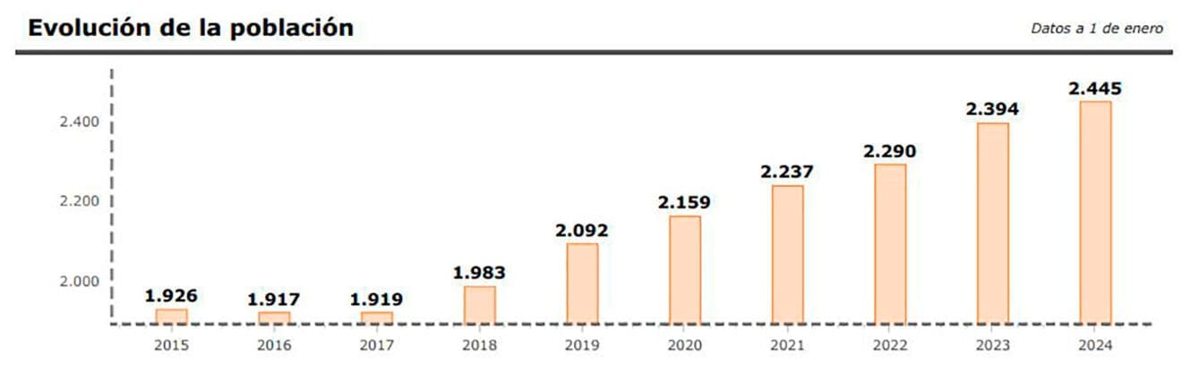 Evolución de la población en Beniarbeig - Institut Valencià d'Estadística