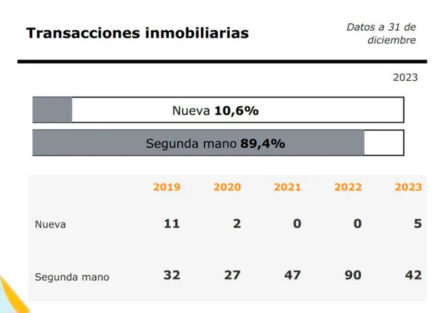 Imagen: Transacciones inmobiliarias en Beniarbeig entre 2019 y 2023 - Institut Valencià d'Estadística
