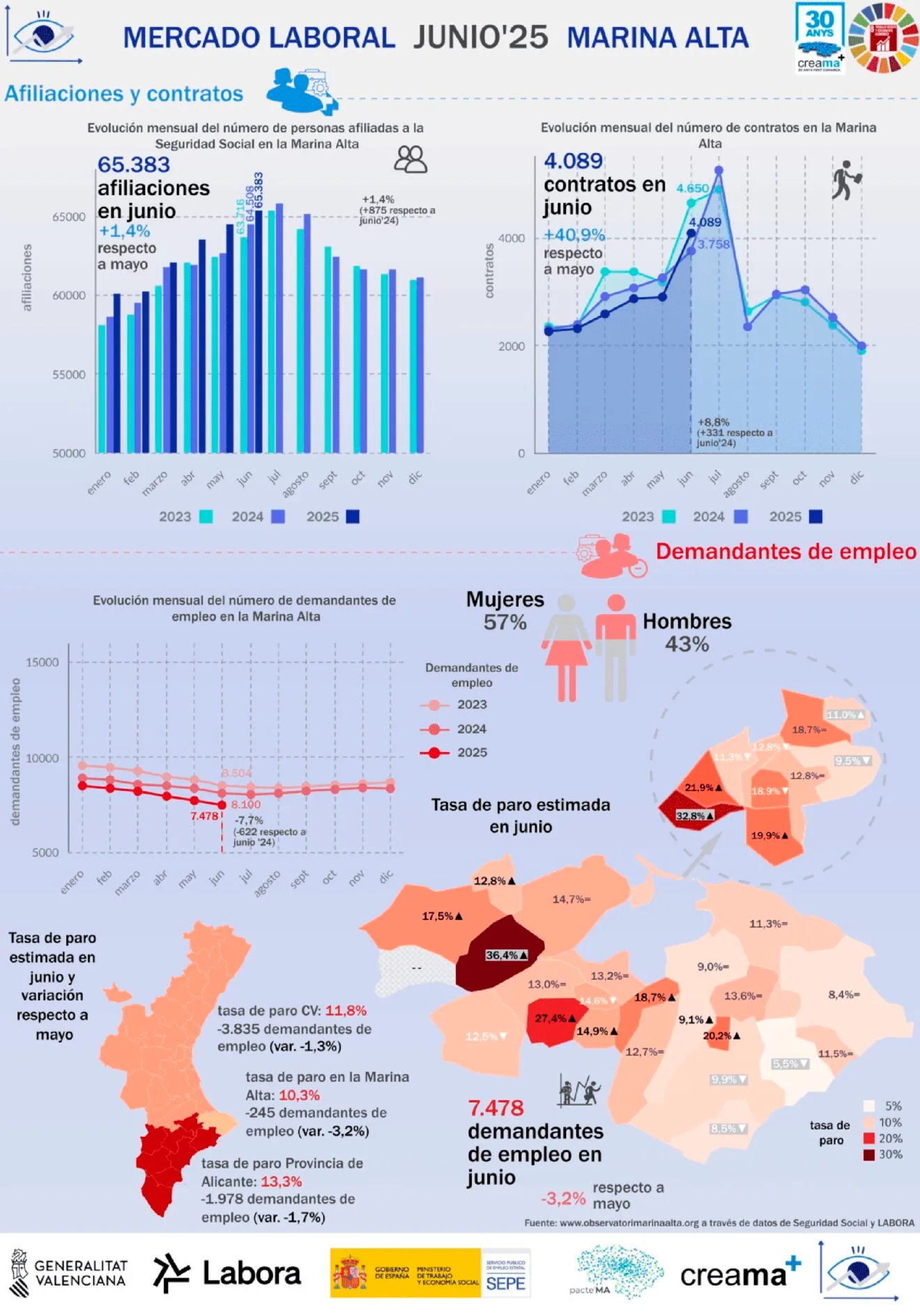 Infografía del empleo y el paro en la Marina Alta en junio de 2025 - Observatori Marina Alta