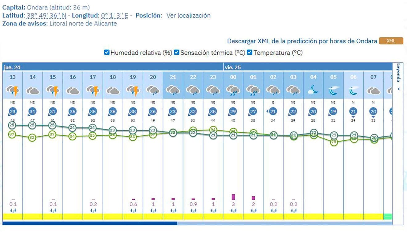 Predicción de la AEMET para Ondara el jueves 24 de julio 2025