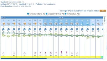 Predicción de la AEMET para Ondara el jueves 24 de julio 2025
