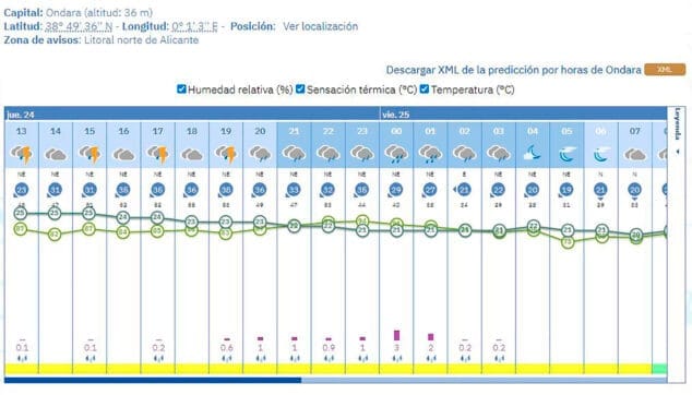 Imagen: Predicción de la AEMET para Ondara el jueves 24 de julio 2025