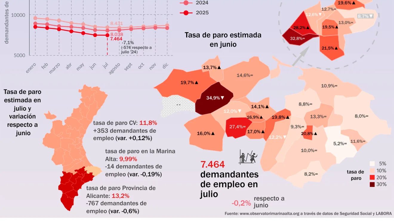 Tasa de paro en la Marina Alta en julio 2025 - Observatori Marina Alta