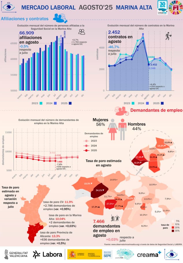 La Marina Alta cierra agosto con el paro más bajo desde 2007 1 Imagen: Infografía del empleo y el paro en la Marina Alta en agosto 2025 - Observatori Marina Alta