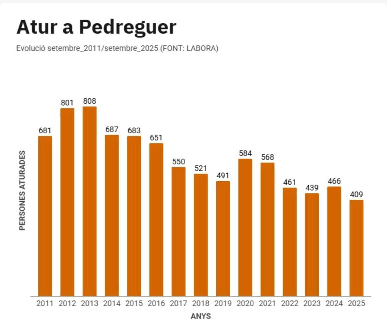 Evolución del paro en Pedreguer