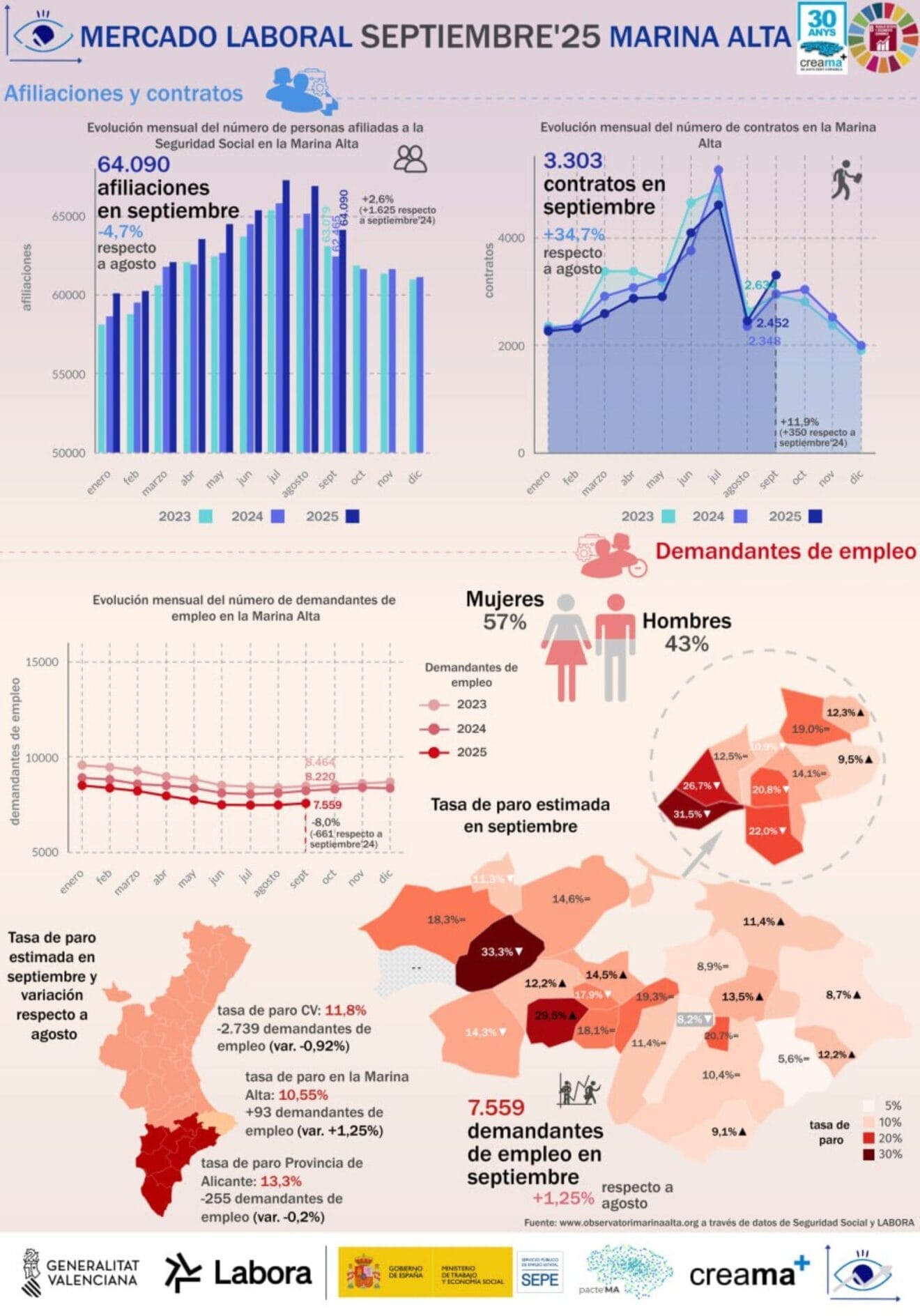 Gráficos del paro en la Marina Alta en septiembre