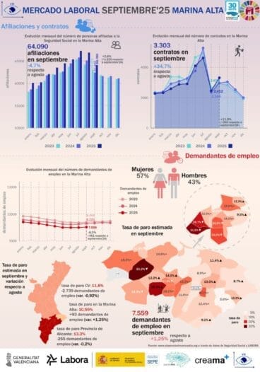 Gráficos del paro en la Marina Alta en septiembre