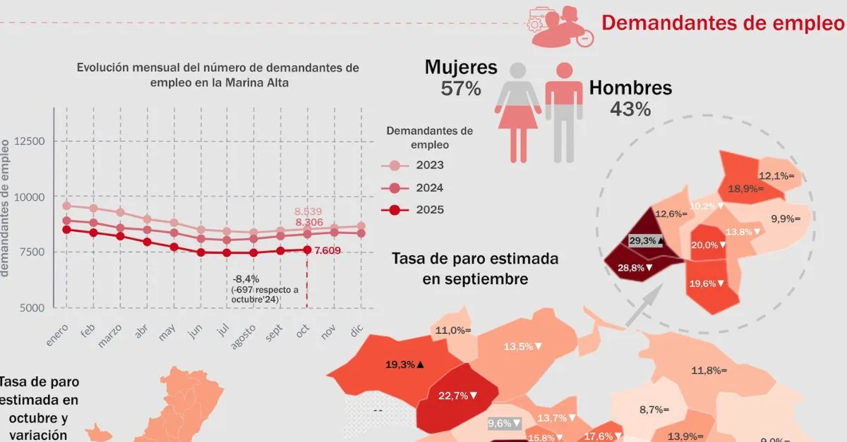 el mercado laboral de la marina alta muestra su mejor cara en un octubre desde la pandemia