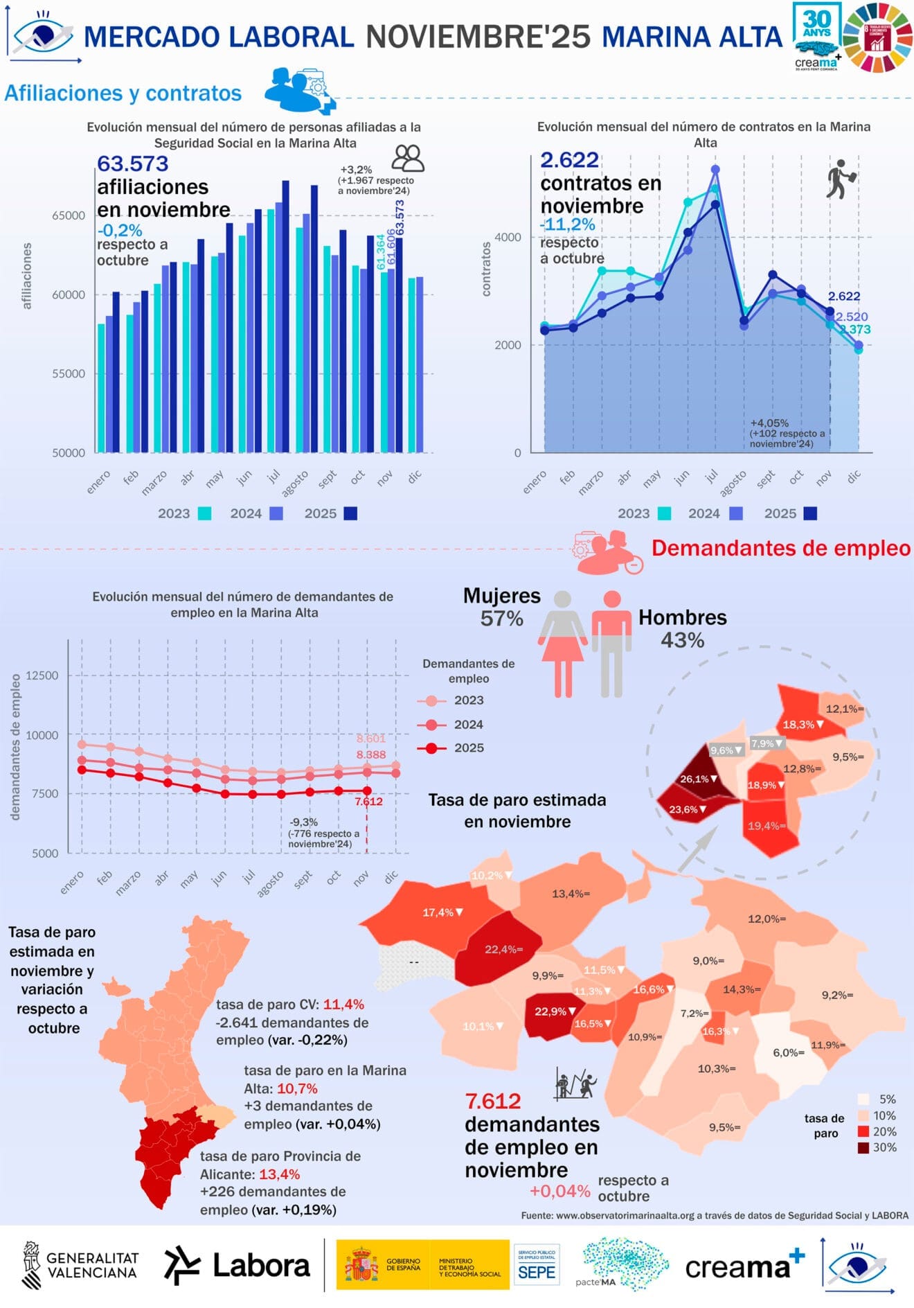 Infografía del empleo y el paro en la Marina Alta en noviembre 2025 - Observatori Marina Alta