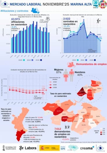 Infografía del empleo y el paro en la Marina Alta en noviembre 2025 – Observatori Marina Alta