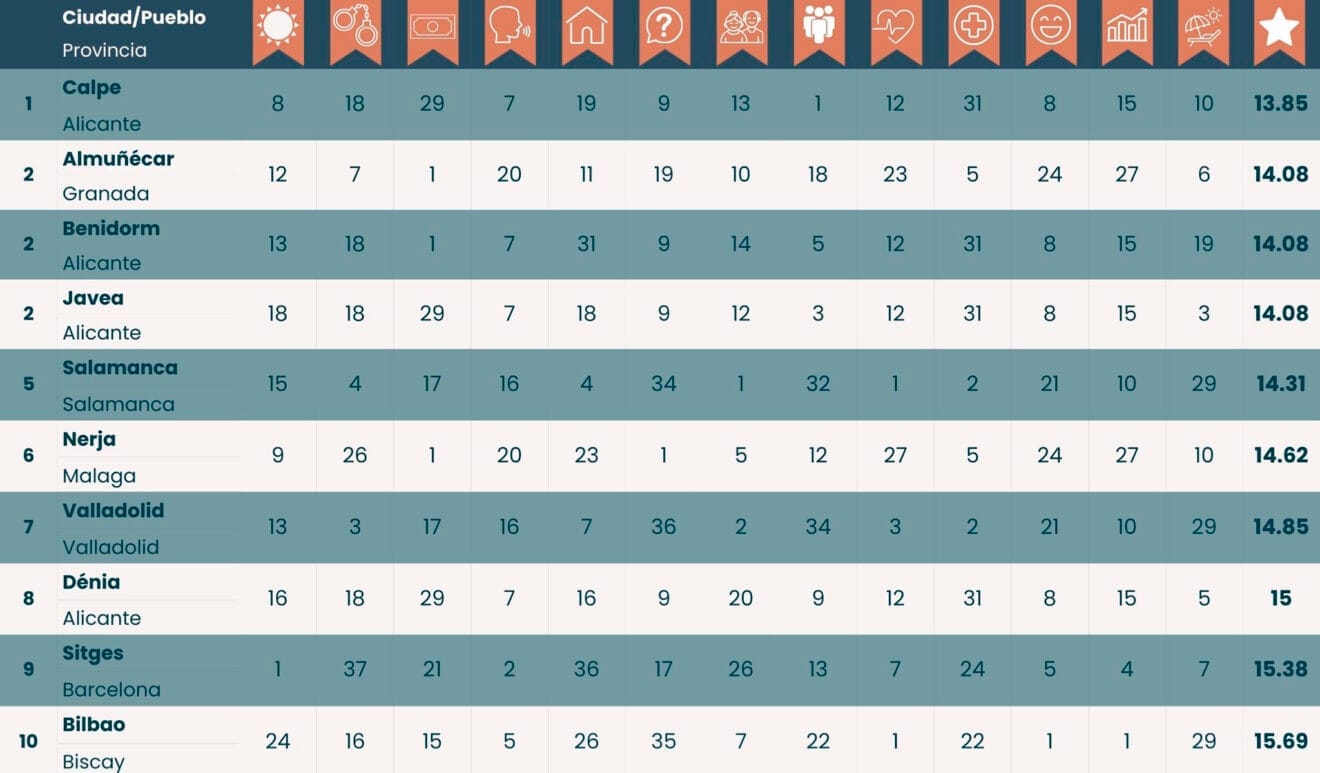 Tabla de los 10 mejores lugares de España para jubilarse - Fuente, Moving to Spain