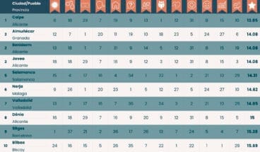 Tabla de los 10 mejores lugares de España para jubilarse – Fuente, Moving to Spain
