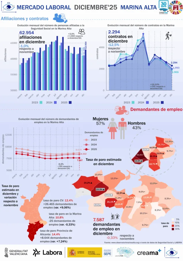 Der Arbeitsmarkt von Marina Alta schließt das Jahr 2025 trotz der Saisonbereinigung im Dezember mit positiven Ergebnissen ab. Bild: labor-market_december'25 CAST