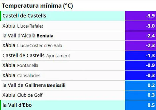 Imagen: Temperatura mínima registrada en la Marina Alta a 7 de enero 2026 - Fuente AVAMET