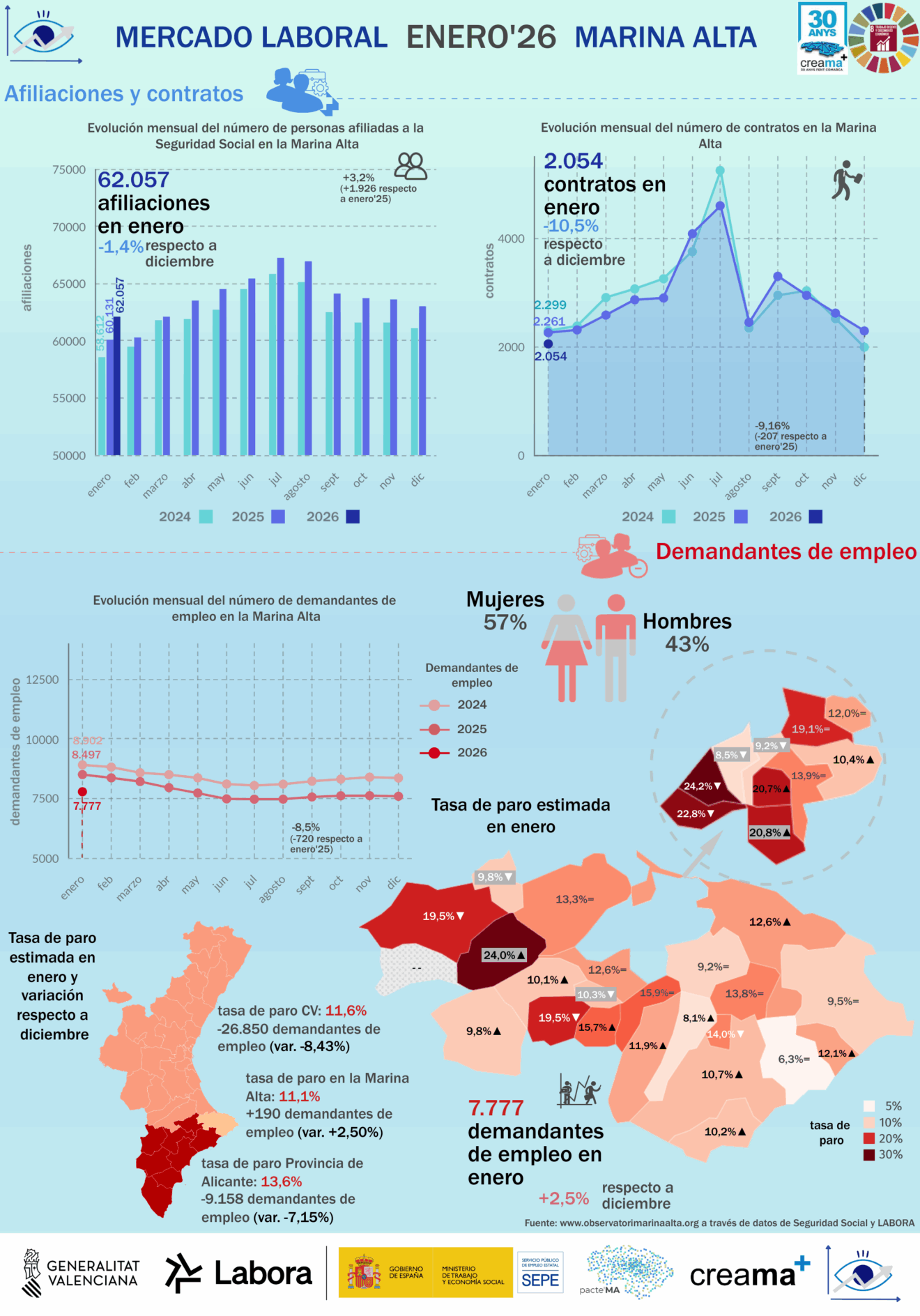 Datos del Mercado Laboral en enero de 2026