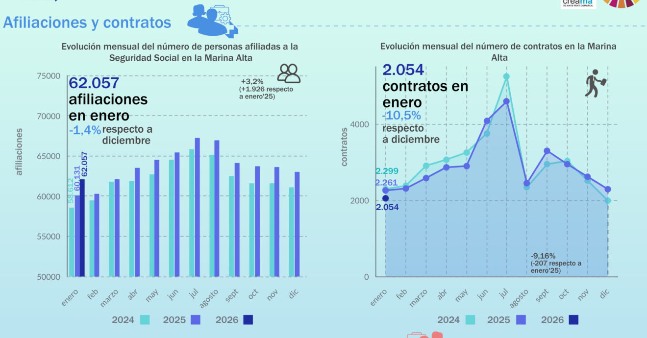 Der Arbeitsmarkt von Marina Alta im Januar 2026
