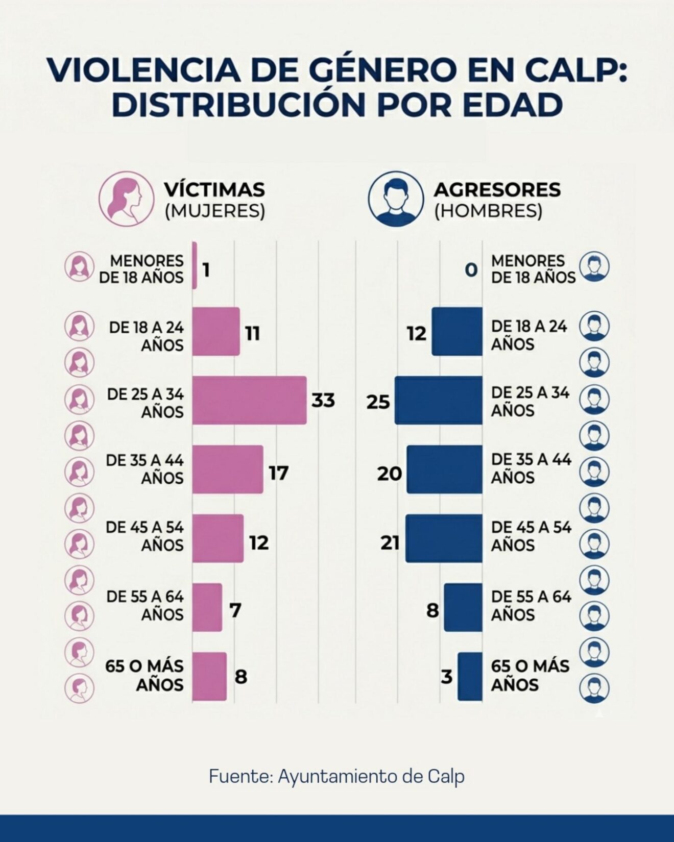 Gráfico de distribución de la violencia de género en Calp por edad