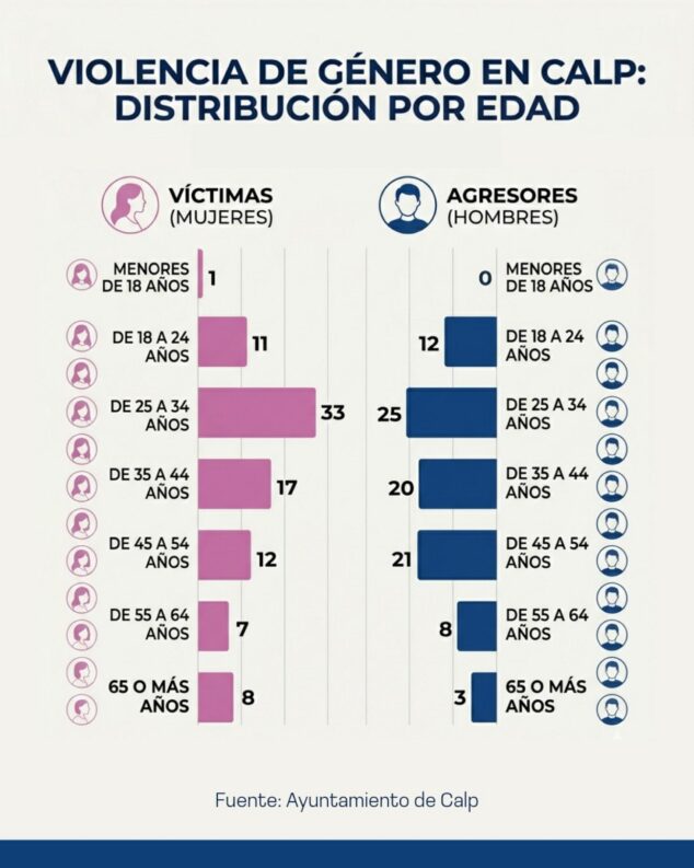 Imagen: Gráfico de barras que muestra la distribución por edad de víctimas y agresores de violencia de género en Calp.
