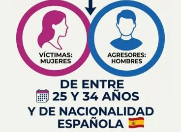 La Policía Local de Calp traza el perfil de víctimas y agresores de violencia de género 9 Infografía que detalla el perfil mayoritario en casos de violencia de género en Calp: mujeres víctimas y hombres agresores, de entre 25 y 34 años, y de nacionalidad española.