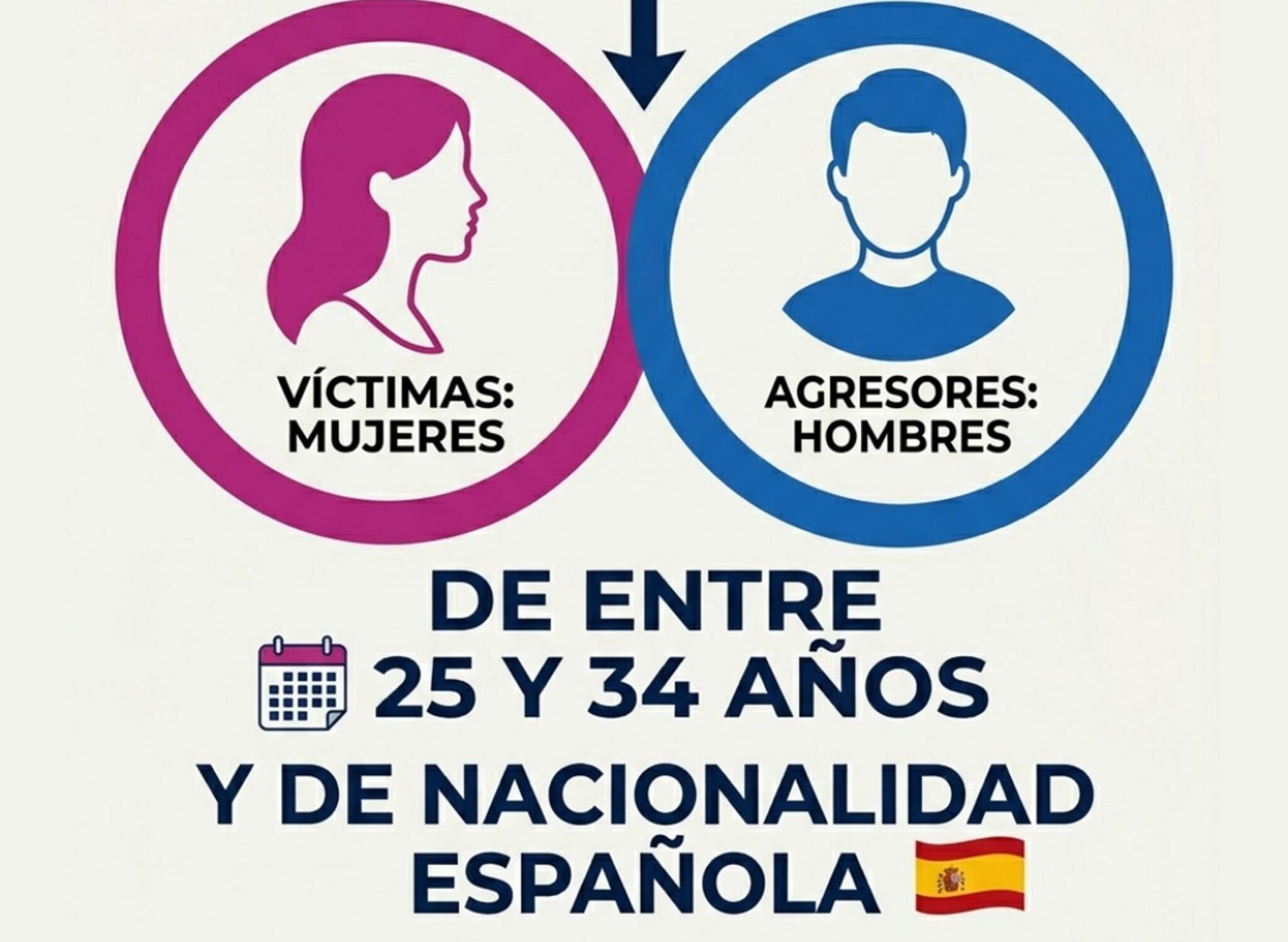 Infografía que detalla el perfil mayoritario en casos de violencia de género en Calp: mujeres víctimas y hombres agresores, de entre 25 y 34 años, y de nacionalidad española.
