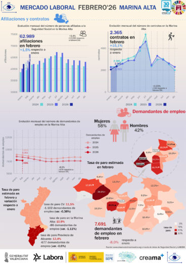 Infografía del empleo y el paro en la Marina Alta en febrero 2026 – Observatori Marina Alta