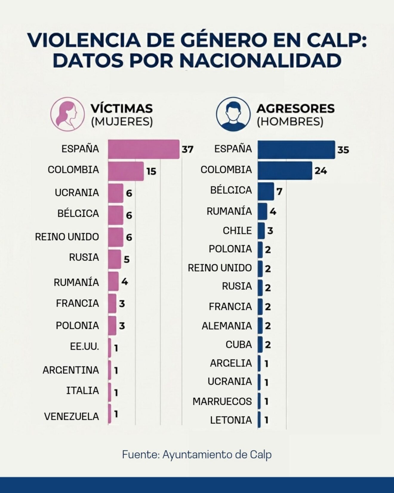 Infografía de la violencia de género en Calp por nacionalidad de víctimas y agresores