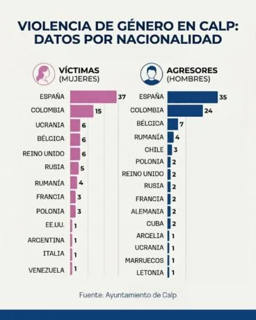 Infografía de la violencia de género en Calp por nacionalidad de víctimas y agresores