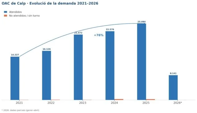 Imagen: Gráfico de barras mostrando la evolución de la demanda y el número de personas atendidas en la OAC de Calp de 2021 a 2026.